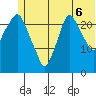Fire Island tide chart for Sunday, July 6, 2025