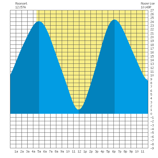 Fire Island tide chart for Monday, July 7, 2025