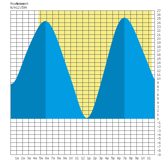 Fire Island tide chart for Tuesday, July 8, 2025