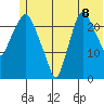 Fire Island tide chart for Tuesday, July 8, 2025
