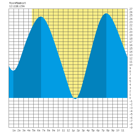 Fire Island tide chart for Wednesday, July 9, 2025
