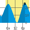 Fire Island tide chart for Wednesday, July 9, 2025