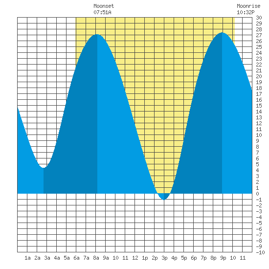 Fire Island tide chart for Sunday, August 10, 2025