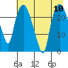 Fire Island tide chart for Sunday, August 10, 2025