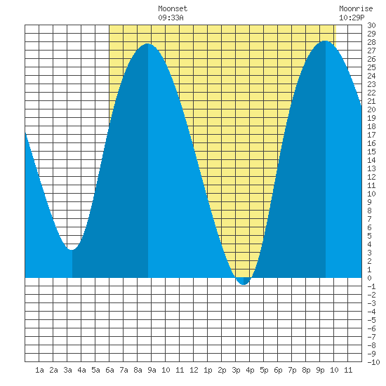 Fire Island tide chart for Monday, August 11, 2025