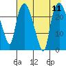 Fire Island tide chart for Monday, August 11, 2025
