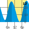 Fire Island tide chart for Tuesday, August 12, 2025