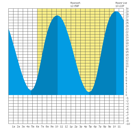 Fire Island tide chart for Wednesday, August 13, 2025