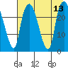Fire Island tide chart for Wednesday, August 13, 2025