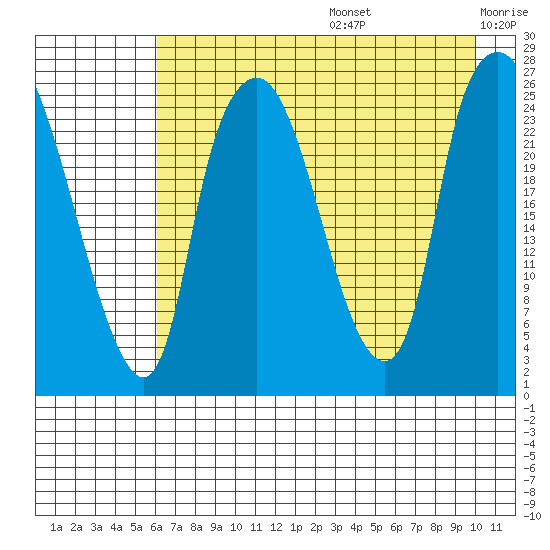 Fire Island tide chart for Thursday, August 14, 2025
