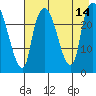 Fire Island tide chart for Thursday, August 14, 2025