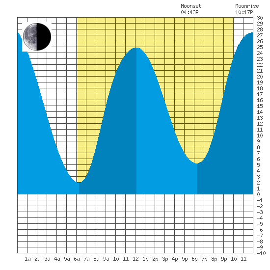 Fire Island tide chart for Friday, August 15, 2025