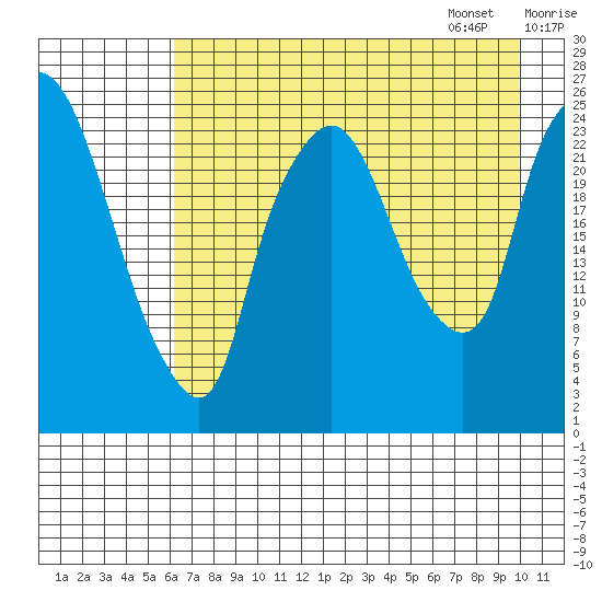 Fire Island tide chart for Saturday, August 16, 2025