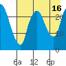 Fire Island tide chart for Saturday, August 16, 2025
