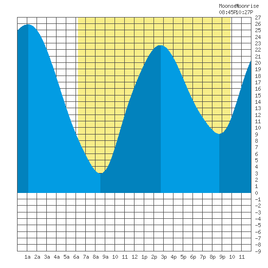 Fire Island tide chart for Sunday, August 17, 2025