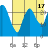 Fire Island tide chart for Sunday, August 17, 2025