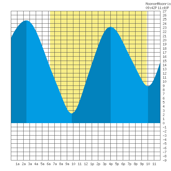 Fire Island tide chart for Monday, August 18, 2025