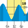 Fire Island tide chart for Monday, August 18, 2025
