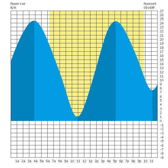 Fire Island tide chart for Tuesday, August 19, 2025