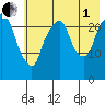 Fire Island tide chart for Friday, August 1, 2025