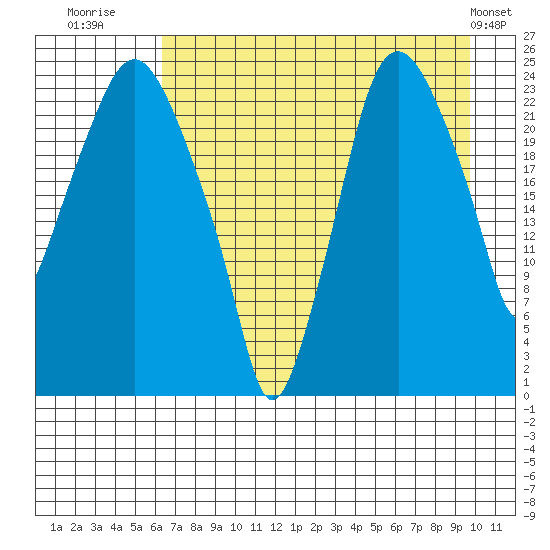 Fire Island tide chart for Wednesday, August 20, 2025