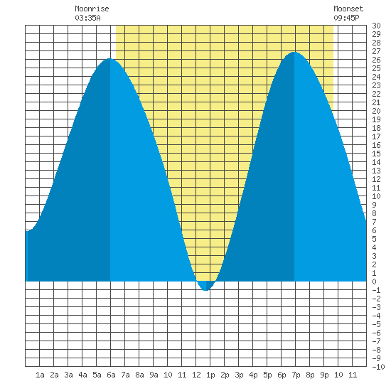 Fire Island tide chart for Thursday, August 21, 2025