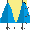 Fire Island tide chart for Thursday, August 21, 2025