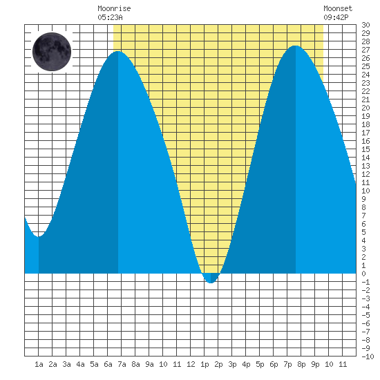 Fire Island tide chart for Friday, August 22, 2025