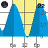 Fire Island tide chart for Friday, August 22, 2025