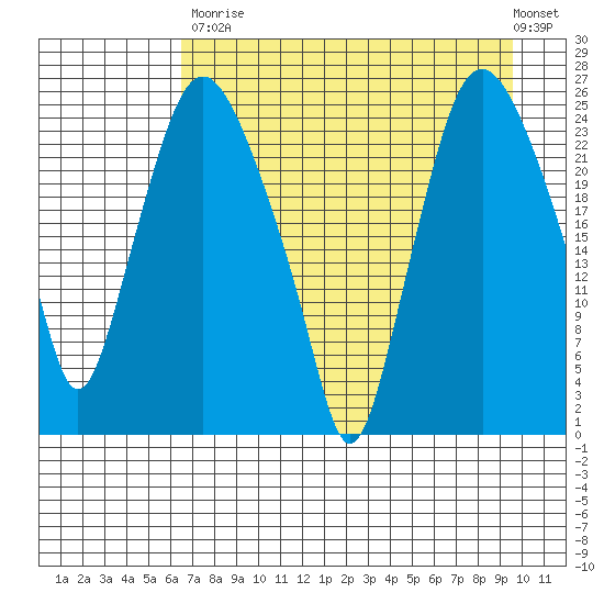 Fire Island tide chart for Saturday, August 23, 2025