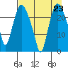 Fire Island tide chart for Saturday, August 23, 2025