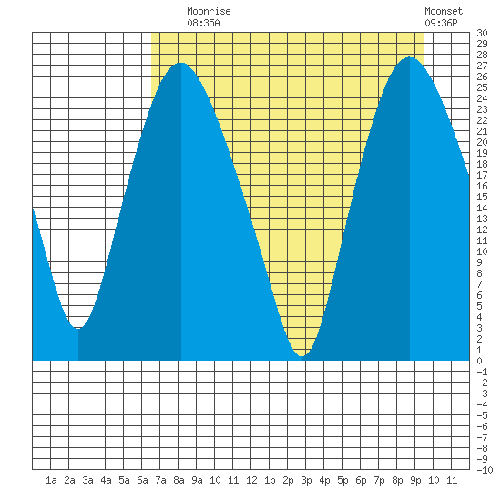 Fire Island tide chart for Sunday, August 24, 2025