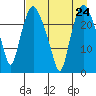 Fire Island tide chart for Sunday, August 24, 2025