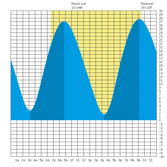 Fire Island tide chart for Monday, August 25, 2025
