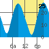Fire Island tide chart for Monday, August 25, 2025