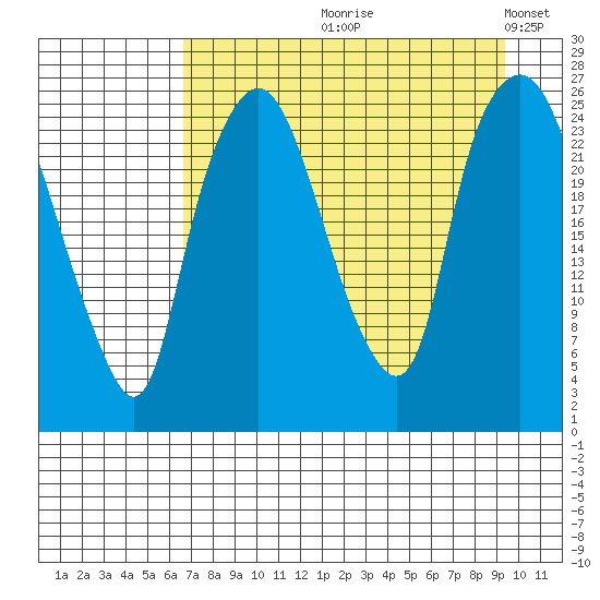 Fire Island tide chart for Wednesday, August 27, 2025