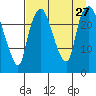 Fire Island tide chart for Wednesday, August 27, 2025