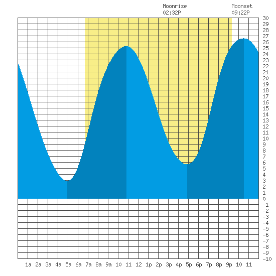 Fire Island tide chart for Thursday, August 28, 2025