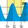 Fire Island tide chart for Thursday, August 28, 2025