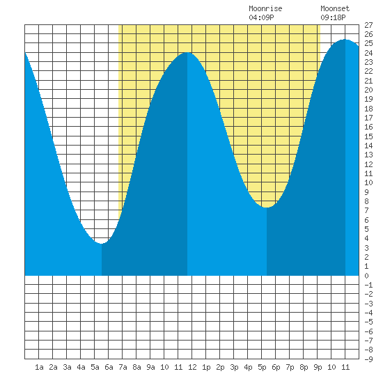 Fire Island tide chart for Friday, August 29, 2025