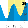 Fire Island tide chart for Friday, August 29, 2025