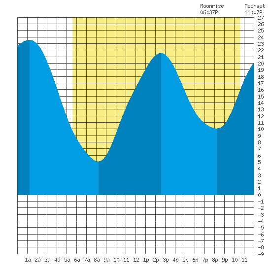 Fire Island tide chart for Saturday, August 2, 2025
