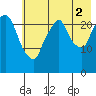 Fire Island tide chart for Saturday, August 2, 2025