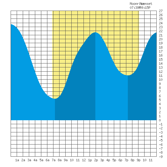 Fire Island tide chart for Sunday, August 31, 2025
