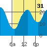 Fire Island tide chart for Sunday, August 31, 2025