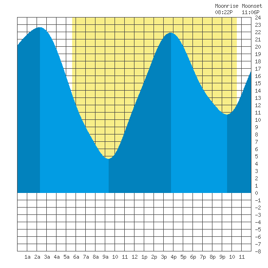 Fire Island tide chart for Sunday, August 3, 2025