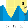 Fire Island tide chart for Sunday, August 3, 2025