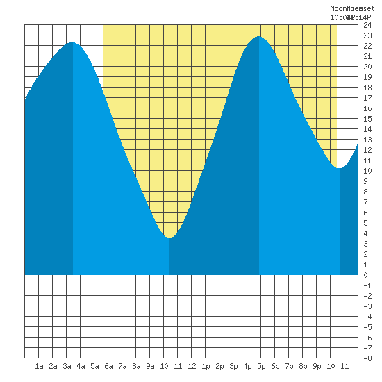 Fire Island tide chart for Monday, August 4, 2025