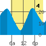 Fire Island tide chart for Monday, August 4, 2025