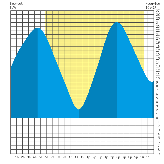 Fire Island tide chart for Tuesday, August 5, 2025